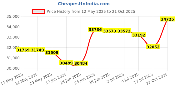 amazon.in tanita TANITA's RD-901 InnerScan PRO, FDA Cleared, World's Only Consumer Multi Frequency, Bluetooth, Full Body Composition Monitor tanita Price History Graph from 12 May 2025 to 21 Oct 2025