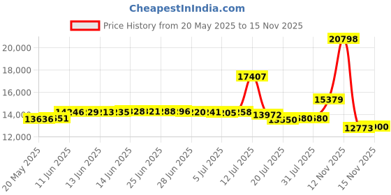 amazon.in Tanita washable digital cooking scale 3kg (up to 0.1g units / 300g) white KW-320-WH Price History Graph from 20 May 2025 to 15 Nov 2025