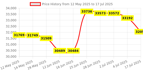 amazon.in tanita TANITA's RD-901 InnerScan PRO, FDA Cleared, World's Only Consumer Multi Frequency, Bluetooth, Full Body Composition Monitor tanita Price History Graph from 12 May 2025 to 17 Jul 2025