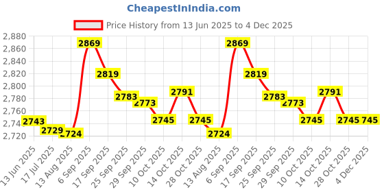 amazon.in Tank Lamp Adapter, Strong Tank Light Holder Aluminum Alloy Fine Workmanship Universal for Outdoor Use (Black) Price History Graph from 13 Jun 2025 to 4 Dec 2025