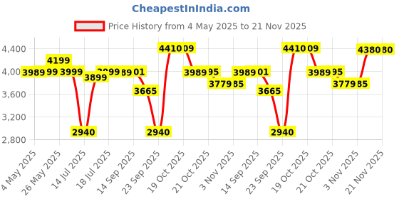 amazon.in Tank Mini Wireless Powerbank 20000mAh Fast Charging Power Bank, Slim Strong Magnetic Hold Travel Free Pocket Size 35W Wired Output for Smartphone & Qi Enabled Devices. (Grey) Price History Graph from 4 May 2025 to 20 Nov 2025