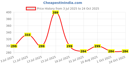 amazon.in trillion Tank Top For Men | Vest For Men's (Waffle Knit |Regular Fit) trillion Price History Graph from 3 Jul 2025 to 22 Oct 2025
