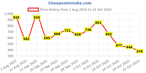 amazon.in kobo Tank Top for Women Gym Wear Training, Running, Workout, Sleeveless Vest (Imported) kobo Price History Graph from 2 Aug 2025 to 22 Oct 2025