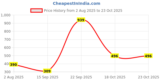 amazon.in kobo Tank Top for Women Gym Wear Training, Workout, Sleeveless Vest (Imported) kobo Price History Graph from 2 Aug 2025 to 22 Oct 2025