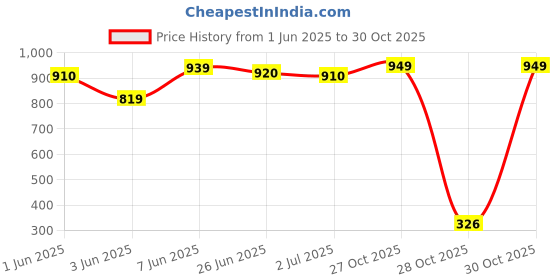 amazon.in kobo Tank Top for Women Gym Wear Training, Workout, Sleeveless Vest (Imported) kobo Price History Graph from 1 Jun 2025 to 30 Oct 2025
