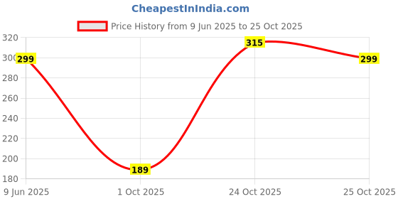 amazon.in chkokko Tank Tops Sleeveless T-Shirt for Men Cotton Gym Wear Vest Graphic Printed Stylish Round Neck Running Sando for Sports Workout Fitness & Casual or Beach Wear chkokko Price History Graph from 9 Jun 2025 to 25 Oct 2025