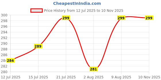 amazon.in chkokko Tank Tops Sleeveless T-Shirt for Men Dry Fit Vest Moisture Wicking Gym Wear Solid Stylish Design Round Neck Running Sando for Sports Workout Fitness Apparel chkokko Price History Graph from 12 Jul 2025 to 9 Nov 2025