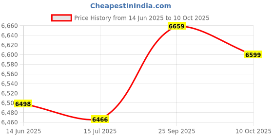 amazon.in soarup Tankini, Printed 2 Piece Bathing Suits Tank Top Shorts for Spa Bath for Beach Pool Party (l) Dark Blue soarup Price History Graph from 14 Jun 2025 to 10 Oct 2025