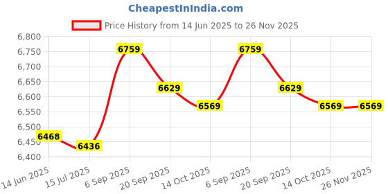 amazon.in soarup Tankini, Printed 2 Piece Bathing Suits Tank Top Shorts for Spa Bath for Beach Pool Party (l) Yellow soarup Price History Graph from 14 Jun 2025 to 26 Nov 2025
