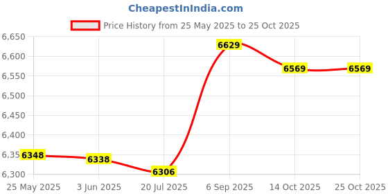 amazon.in soarup Tankini, Printed 2 Piece Bathing Suits Tank Top Shorts for Spa Bath for Beach Pool Party (M.) soarup Price History Graph from 25 May 2025 to 25 Oct 2025