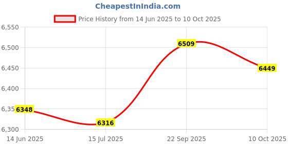 amazon.in soarup Tankini, Printed 2 Piece Bathing Suits Tank Top Shorts for Spa Bath for Beach Pool Party (M.) Black soarup Price History Graph from 14 Jun 2025 to 10 Oct 2025