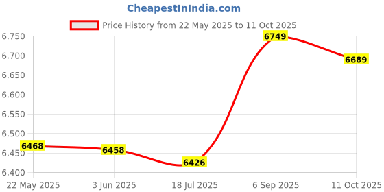 amazon.in soarup Tankini, Printed 2 Piece Bathing Suits Tank Top Shorts for Spa Bath for Beach Pool Party (M.) Pink soarup Price History Graph from 22 May 2025 to 11 Oct 2025