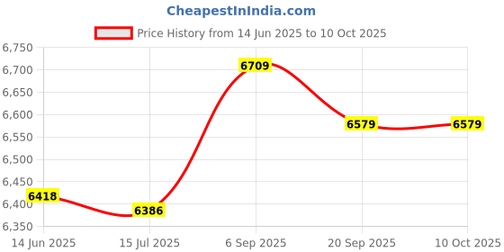 amazon.in soarup Tankini, Printed 2 Piece Bathing Suits Tank Top Shorts for Spa Bath for Beach Pool Party (M.) Yellow soarup Price History Graph from 14 Jun 2025 to 10 Oct 2025