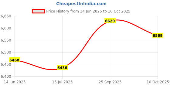amazon.in soarup Tankini, Printed 2 Piece Bathing Suits Tank Top Shorts for Spa Bath for Beach Pool Party (S.) Yellow soarup Price History Graph from 14 Jun 2025 to 10 Oct 2025