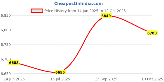 amazon.in soarup Tankini, Printed 2 Piece Bathing Suits Tank Top Shorts for Spa Bath for Beach Pool Party (XXL) soarup Price History Graph from 14 Jun 2025 to 10 Oct 2025