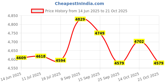 amazon.in muge Tankini Swimsuit, Fashionable Two Piece Bathing Suit Elastic Elegant Soft for Hot Spring Bath M Red muge Price History Graph from 14 Jun 2025 to 21 Oct 2025