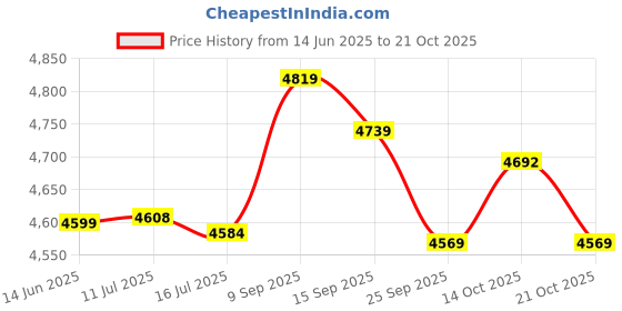 amazon.in muge Tankini Swimsuit, Fashionable Two Piece Bathing Suit Elastic Elegant Soft for Hot Spring Bath S muge Price History Graph from 14 Jun 2025 to 21 Oct 2025