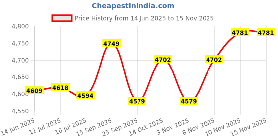 amazon.in muge Tankini Swimsuit, Fashionable Two Piece Bathing Suit Elastic Elegant Soft for Hot Spring Bath S Peacock Green muge Price History Graph from 14 Jun 2025 to 15 Nov 2025
