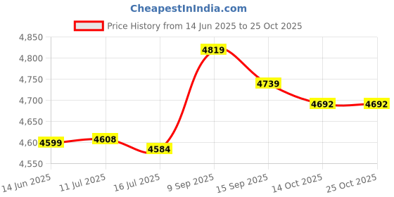 amazon.in muge Tankini Swimsuit, Fashionable Two Piece Bathing Suit Elastic Elegant Soft for Hot Spring Bath XXL Peacock Green muge Price History Graph from 14 Jun 2025 to 25 Oct 2025
