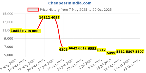 amazon.in yonique Tankini Swimsuits for Women Blouson Swim Tops with Bikini Bottoms Athletic Two Piece Bathing Suits Double Up Swimwear, A Charming Black White, Medium yonique Price History Graph from 7 May 2025 to 20 Oct 2025