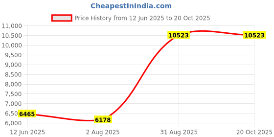 amazon.in yonique Tankini Swimsuits for Women Tummy Control Bathing Suits Two Piece Tankini Tops with Bikini Bottoms Twist Swimwear Army Green L yonique Price History Graph from 12 Jun 2025 to 20 Oct 2025