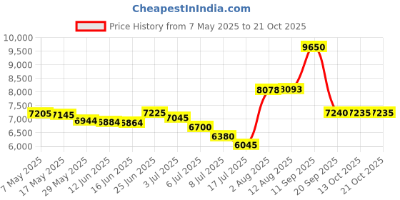amazon.in yonique Tankini Swimsuits for Women Tummy Control Bathing Suits Two Piece Tankini Tops with Bikini Bottoms Twist Swimwear, Pink and Stripe, XX-Large yonique Price History Graph from 7 May 2025 to 20 Oct 2025