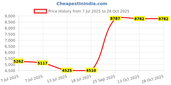 amazon.in jollkichay Tankini Swimsuits for Women Tummy Control Swimsuit Modest Tankini Top with Boyshort Bathing Suit Swimsuit jollkichay Price History Graph from 7 Jul 2025 to 28 Oct 2025