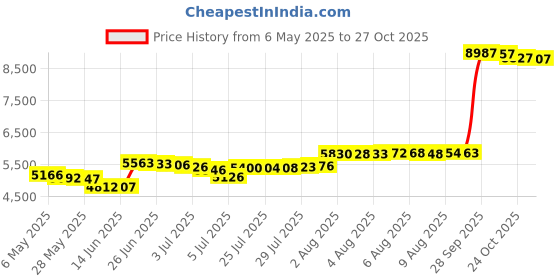 amazon.in yonique Tankini Top for Women Bathing Suit Top No Bottom Modest Swimsuit Top Only Tummy Control Swim Tank Top yonique Price History Graph from 6 May 2025 to 24 Oct 2025