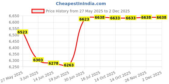 amazon.in yonique Tankini Top for Women Bathing Suit Top No Bottom Modest Swimsuit Top Only Tummy Control Swim Tank Top, Black, Large yonique Price History Graph from 27 May 2025 to 2 Dec 2025