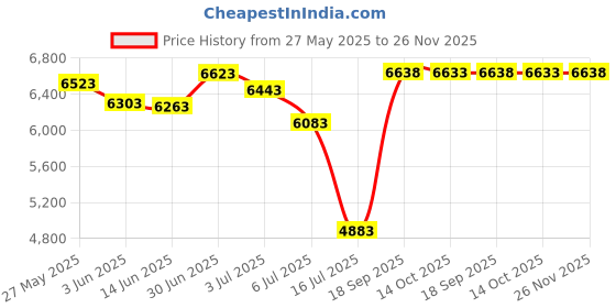 amazon.in yonique Tankini Top for Women Bathing Suit Top No Bottom Modest Swimsuit Top Only Tummy Control Swim Tank Top, Blue Stripe, Medium yonique Price History Graph from 27 May 2025 to 26 Nov 2025