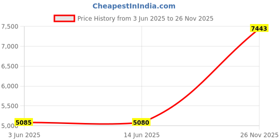 amazon.in aqua eve Tankini Tops for Women Swimwear Top Only Tummy Control Bathing Suit Top No Bottom Modest Swim Top aqua eve Price History Graph from 3 Jun 2025 to 26 Nov 2025