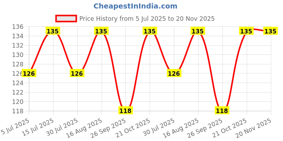 amazon.in tanna enterprise 1 Pc's PU Leather Creative Pull Out Cute Large Capacity Car Key Case, Case Key Holder, Cartoon Pull Type Key Bag super large capacity(multicolour) tanna enterprise Price History Graph from 5 Jul 2025 to 20 Nov 2025