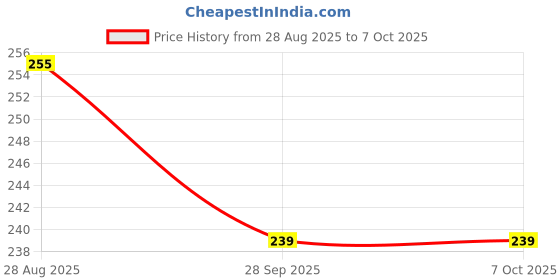 amazon.in Tanna Enterprise Keyboard Shortcut Mouse Pad, Office/Excel/Word/PPT Shortcuts Cheat Sheet Mat, Quick Key Super Large Anti-Slip Keyboard Pad wit Clear Shortcut Key Patterns(31.5 * 11.8in) Price History Graph from 28 Aug 2025 to 6 Oct 2025