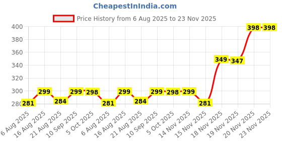 amazon.in Tanna Enterprise Snap Buttons, Easy to Operate 100 Sets Five Prong Buckles 100 Sets Snap Buckles Leather Snap Kit for Baby Children's Clothing for Household Machine Pliers Press Tool Kit Price History Graph from 6 Aug 2025 to 22 Nov 2025