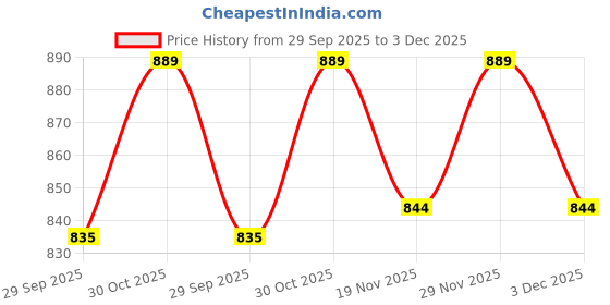 amazon.in Tanners Pride Leather Handle Grips for Motorcycle | Acceleartor Grips for Bike with Free Keychain | Black Price History Graph from 29 Sep 2025 to 3 Dec 2025