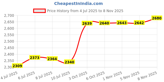 amazon.in TANOMA Clear Glass Crystal Prism Pendant Suncatcher 1.18inches/3mm Price History Graph from 4 Jul 2025 to 4 Nov 2025