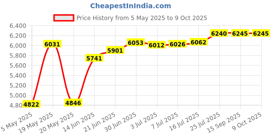 amazon.in Tanpura, Tambura, String Set, Karuna Brand, For Female Tanpura, 4 Strings Price History Graph from 5 May 2025 to 8 Oct 2025