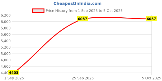 amazon.in TanReginal Camera for N Switch 2 (2025) Price History Graph from 1 Sep 2025 to 5 Oct 2025