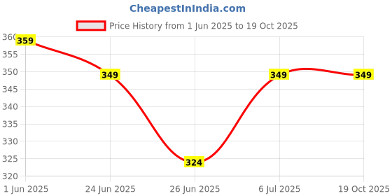 amazon.in tanrom lifesciences ImmunoChews: Mango Flavor, 30 Gummies - Elderberry, Vitamin C, E & Zinc - Antioxidant-Rich, Immune-Boosting, No-Added Sugar tanrom lifesciences Price History Graph from 1 Jun 2025 to 19 Oct 2025