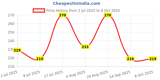amazon.in tanrom lifesciences Tanrom's AciChews Watermelon Tablets – Fast Relief for Indigestion & Acidity – Pure Calcium Carbonate – 60 Chewable Tablets – Soothes Stomach Pain in Minutes! tanrom lifesciences Price History Graph from 2 Jul 2025 to 8 Oct 2025