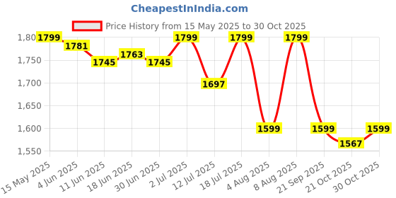 amazon.in TANSO Arashi SS Strung Badminton Racket (35 Lbs Tension, Recommended by Padukone School of Badminton, 77 Grams Ultra Light Weight Full Carbon Fiber with Premium Strings and Full Racquet Cover) tanso Price History Graph from 15 May 2025 to 30 Oct 2025