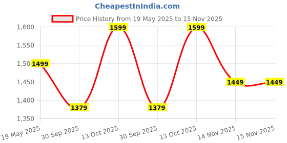 amazon.in TANSO Black Ice Full Graphite Ultra Light Weight Carbon Fibre Strung Badminton Racket (35 Lbs Tension, 6.5mm ultra slim shaft, 77 Grams, Strung with premium strings and full racquet cover) (Defensive) Price History Graph from 19 May 2025 to 15 Nov 2025