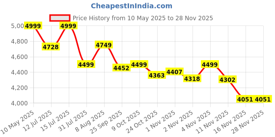 amazon.in TANSO Black RYUSEI Engineered 3K Carbon Fibre Pickleball Paddle with Free Full Pickleball Paddle Cover (240 Grams, 16mm Honeycomb Dense Core Pickleball Paddle for Professional Players) tanso Price History Graph from 10 May 2025 to 26 Nov 2025