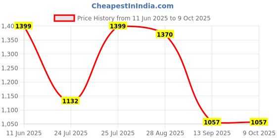 amazon.in TANSO Methane 1.0 Full Graphite Ultra Light Weight Carbon Fibre Strung Badminton Racket with Free Full Racquet Cover (72 Grams, 32 Lbs Tension, Strung with Premium Strings) (Red) Price History Graph from 11 Jun 2025 to 8 Oct 2025