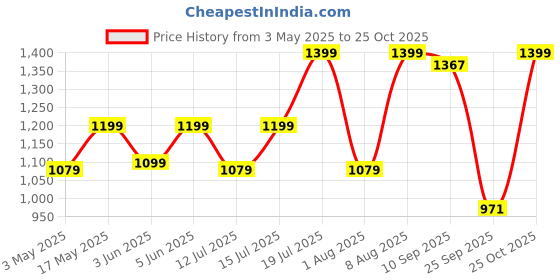amazon.in TANSO Methane 1.0 Full Graphite Ultra Light Weight Carbon Fibre Strung Badminton Racket with Free Full Racquet Cover (72 Grams, 32 Lbs Tension, Strung with Premium Strings) (White) Price History Graph from 3 May 2025 to 25 Oct 2025