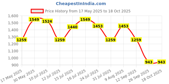 amazon.in TANSO MIZU Fiberglass Pickleball Paddle with Free Paddle Cover (230 Grams, Polypropylene Honeycomb Core) - Prussian Blue tanso Price History Graph from 17 May 2025 to 18 Oct 2025