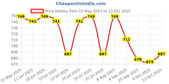amazon.in TANSO Phoenix Table Tennis (TT) Racket (Premium ITTF Approved Gambler Rubber, Engineered Ply, Ergonomic Grip Handle, Intermediate Players) Price History Graph from 15 May 2025 to 13 Oct 2025