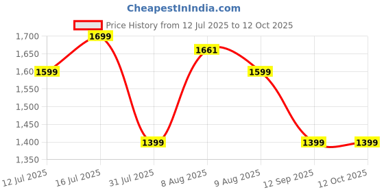amazon.in TANSO RAIJIN Fiberglass Pickleball Paddle with Free Paddle Cover (230 Grams, Polypropylene Honeycomb Core) Price History Graph from 12 Jul 2025 to 12 Oct 2025