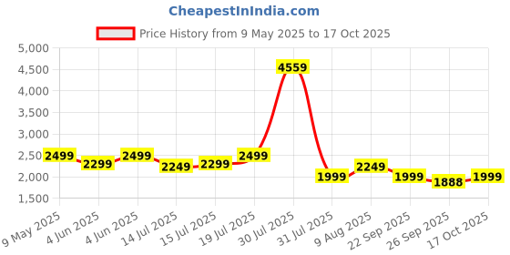 amazon.in TANSO Taka Fiberglass Pickleball Paddle with Free Full Racquet Cover (225 Grams, Fiberglass Surface Pickleball Paddle with Polypropylene Honeycomb Core, Elongated 419mm for Maximum Power) tanso Price History Graph from 9 May 2025 to 17 Oct 2025