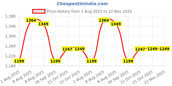 amazon.in TANSO Windbender Full Graphite Ultra Light Weight Carbon Fibre Strung Badminton Racket (32 Lbs Tension, 680 mm Long, 77 Grams, Strung with Premium Strings and Full Racquet Cover) tanso Price History Graph from 1 Aug 2025 to 22 Nov 2025